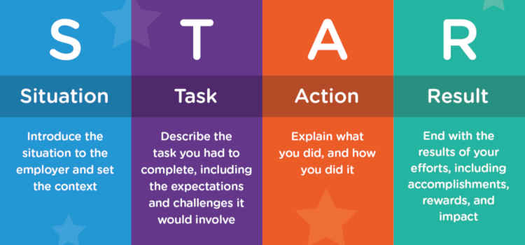 One of the best ways to provide clear and impactful answers during your interview is by using the STAR method (Situation, Task, Action, Result). This simple tool helps you structure your responses by focussing on specific examples.