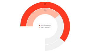 In Nigeria, 81% of women at graduation reported being involved in decision making around having more children.This was compared to only 52% at enrolment. 